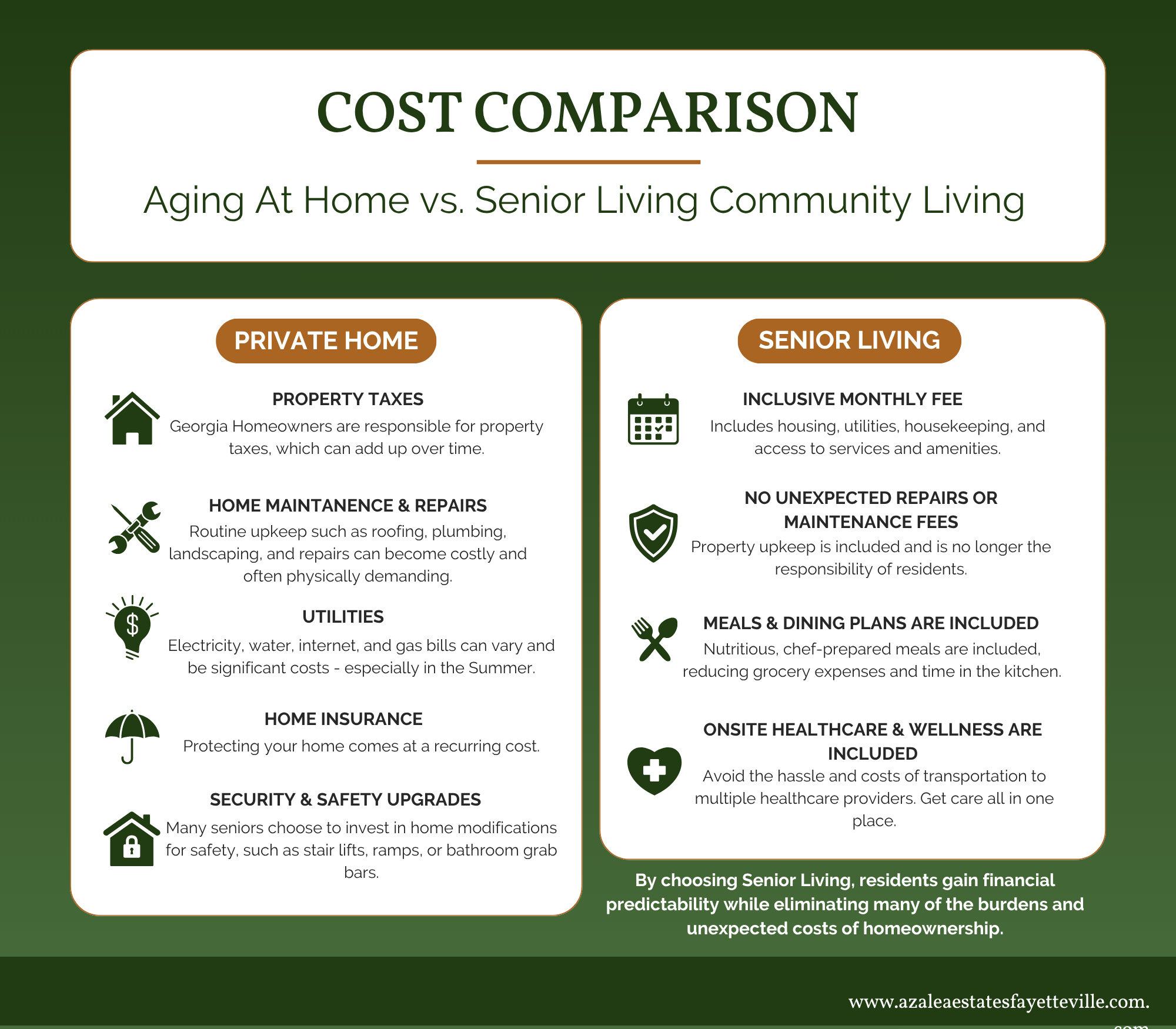 Cost comparison infographic showing private home expenses such as property taxes, maintenance, utilities, insurance, and safety upgrades versus senior living's inclusive monthly fee covering housing, repairs, meals, and onsite healthcare