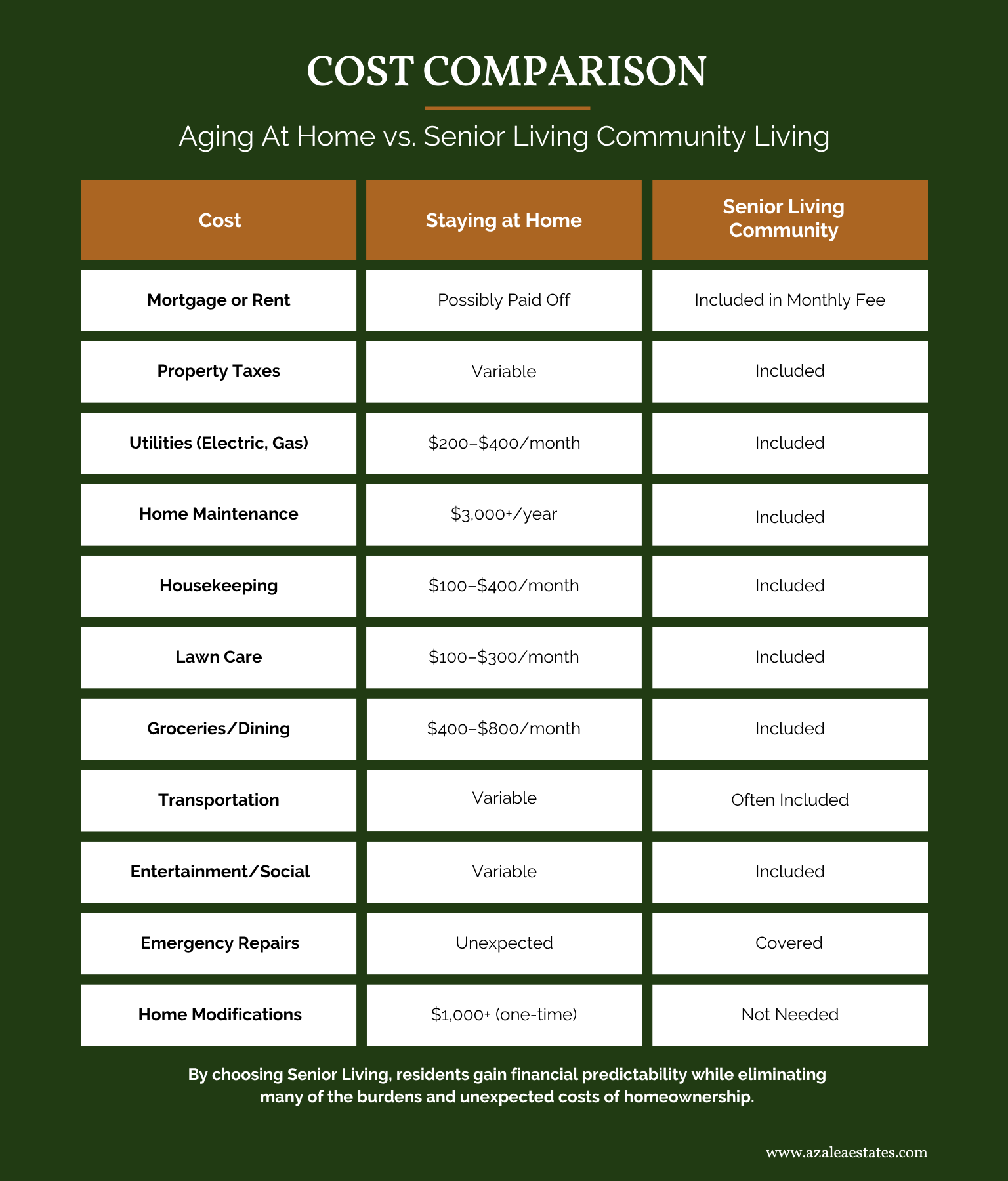 Cost comparison table of aging at home versus a senior living community across mortgage, property taxes, utilities, maintenance, housekeeping, lawn care, groceries, transportation, and home modifications